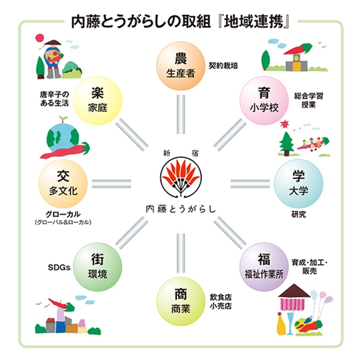 内藤とうがらし地域連携